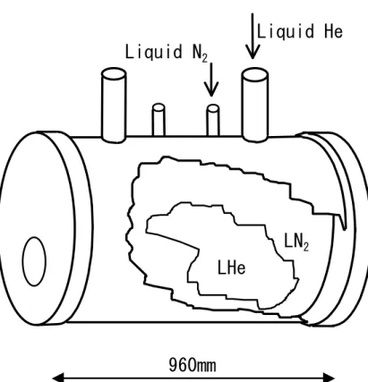 Fig. 2.5  6 Tesla super conduct magnet. 