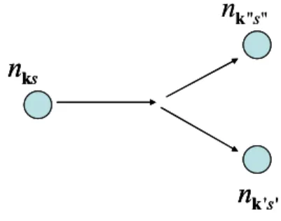Fig. 3.10 Three phonon scattering process. 