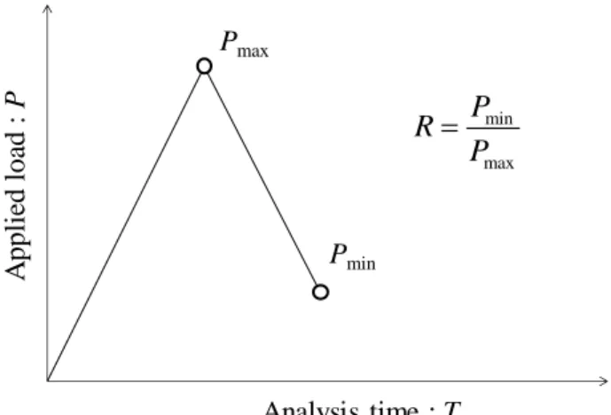 Table A.1 FEM analysis condition. 