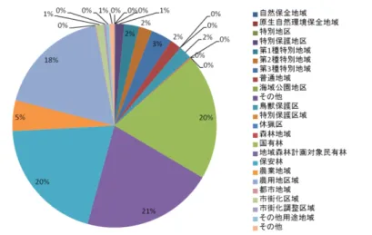 Fig. A-1  北海道の各指定地域細区分の割合