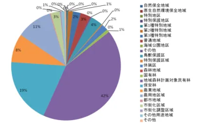 Fig. A-7  中国の各指定地域細区分の割合