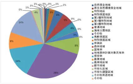 Fig. 7-2  日本の各指定地域細区分の割合    