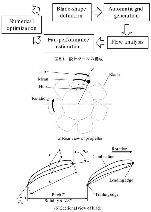 図     2.2 ファンの翼形状を定義する設計変数