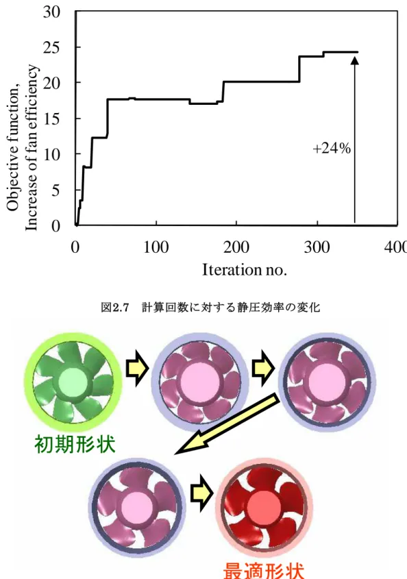図     2.8 計算回数に対する翼形状の変化