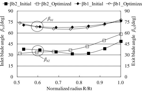 図     2.10 初期形状と最適形状の半径方向の翼入口角 β b1 ，翼出口角 β b2 ， 弦節比 σ ，及び翼弦長 L の比較