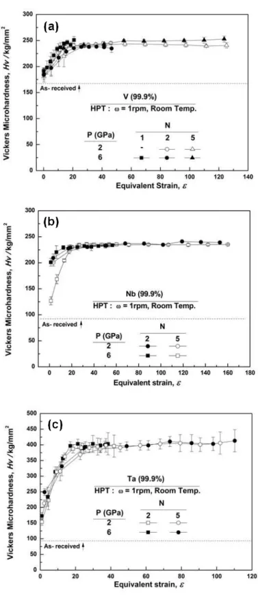 Figure 2.1.3. Vickers microhardness plotted against equivalent strain for V, Nb and Ta  after HPT processing under 2 and 6 GPa for various revolutions