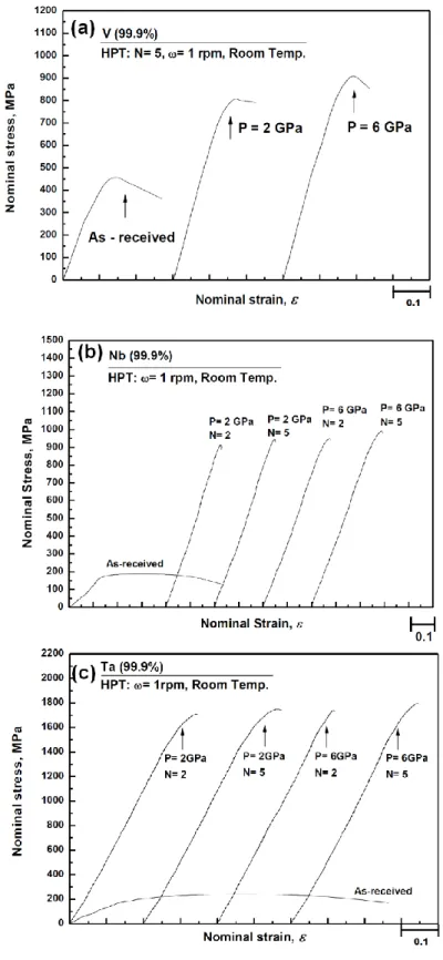 Figure 2.1.5. Nominal stress versus nominal strain curves for V, Nb and Ta under  pressures of 2 and 6 GPa