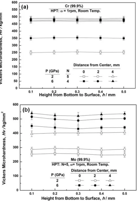 Figure 2.2.4. Vickers microhardness plotted against height from bottom on cross  sectional plane for (a) Cr and (b) Mo