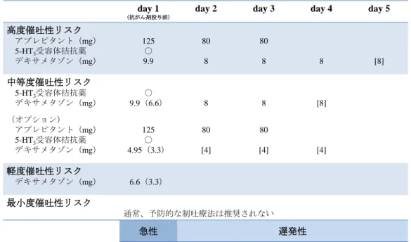 Table 2. Drug regimens for the prevention of chemotherapy-induced emesis by emetic risk category 