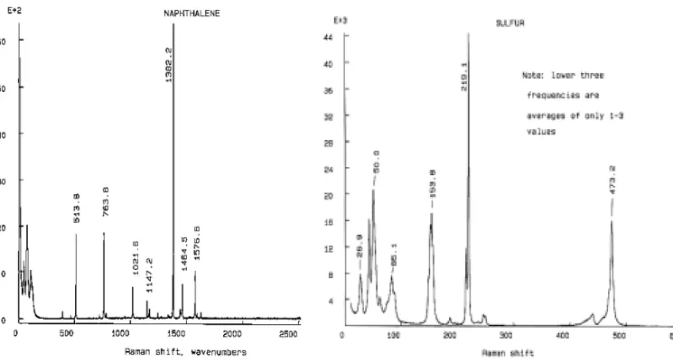 Fig. 2.7 Raman scattering of naphthalene. 