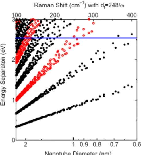 Fig. 2.13 kataura plot 