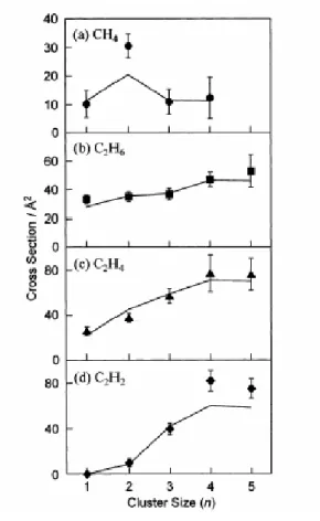 Fig. 1.5 Deficiencies of reaction with  methane with anionic and cationic 