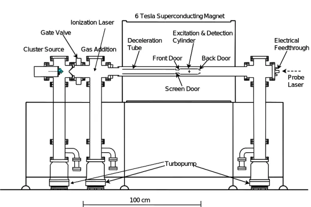 Fig. 2.1 Experimental apparatus (FT-ICR). 