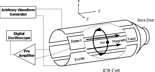 Fig 2.3 Excitation and detection cylinder ( ICR Cell ) 