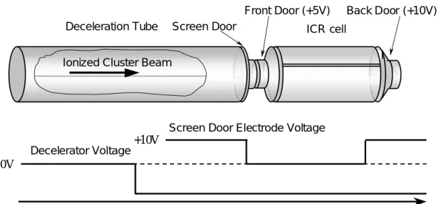 Fig. 2.10 Mass analysis tubes layout and ion trap timing chart. 
