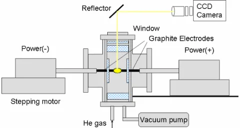 Fig. 1.6 Schematic of experimental apparatus of arc-discharge technique. 