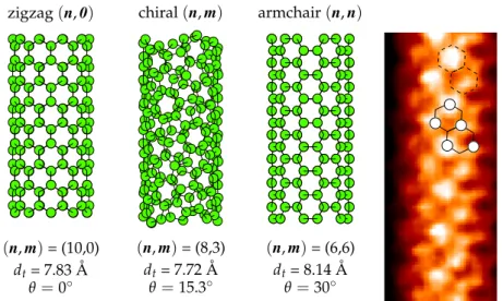 Figure 2.4: Examples of the three different SWNT geometries, zigzag, chiral, and armchair.