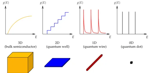 Figure 2.5: Typical density of states g ( E ) for materials of different dimensionality