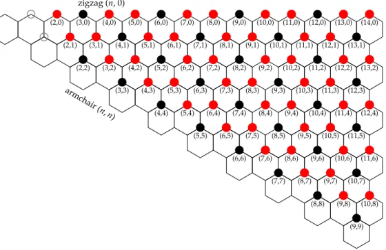 Figure 2.9: Representation of the symmetry-dependent electrical properties of SWNTs, where each dot corresponds to a specific chirality