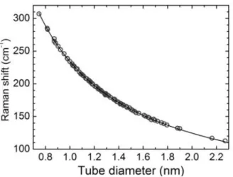 Figure 3.7: The correlation between the SWNT diameter and the RBM frequency (repro- (repro-duced from [23])