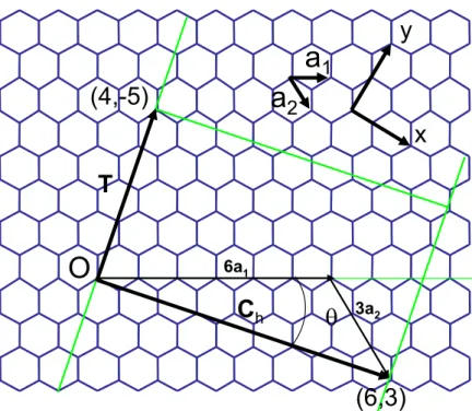 Fig. 1.2 Unrolled honeycomb lattice of a (6, 3) SWNT. 