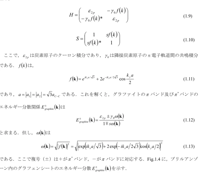 Fig. 1.4 The energy dispersion relations for 2D graphite with γ 0 ＝2.9 eV and s=0.129 in the hexagonal  Brillouin zone plotted as (a) a contour plot, and (b) a 3D diagram.