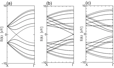 Fig. 1.6 One-dimensional energy dispersion relations for (a) armchair (5,5), (b) zigzag (9,0), (c) zigzag  (8,0) SWNTs, calculated with γ 0 ＝2.9 eV and s=0 by the tight-binding approximation