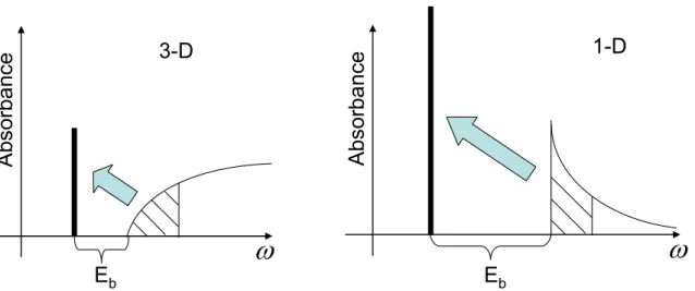 Fig. 1.12 Schematic drawing of excitonic optical absorption and band structure for a 3-D and 1-D material
