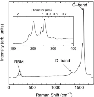 Fig. 1.18 Raman spectrum of SWNTs synthesized by the ACCVD method  measured with a 488nm (2.54  eV) excitation laser 