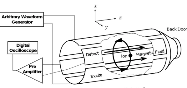 Fig. 3.3 に FT-ICR の質量分析部（セル部）の概略図を示す． 