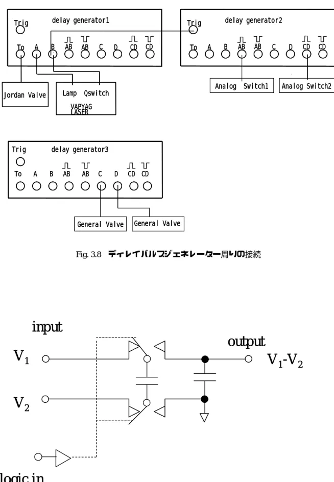 Fig. 3.8  ディレイパルスジェネレーター周りの接続 