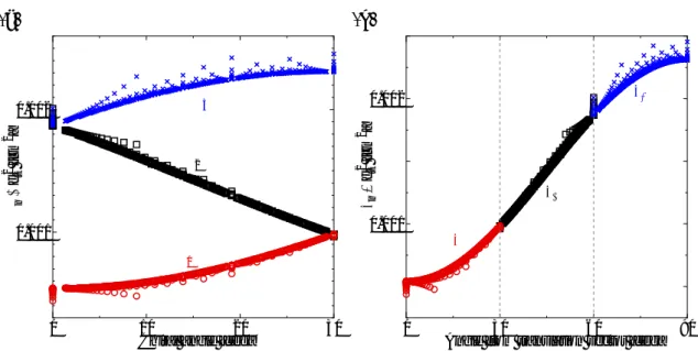 Fig. 4.5: Change of bond length ξ n plotted against (a) chiral angle and (b) angle from translation vector