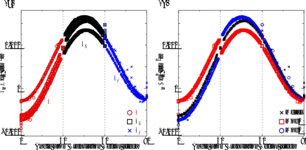Fig. 4.10 に SWNT の 3 種類のボンドの長 さの変化 ξ n の，カイラル角に対する分布を 示す． ξ n は Eq. (4.1) によって規格化された ボンド長の変化である． n = 1, 2, 3 の区別 は Brenner と同じく Fig