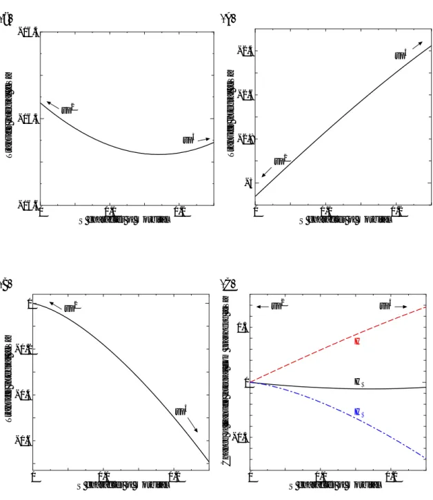 Fig. 4.12: Transfer integral of (a) nearest rehybridized σ orbitals, (b) nearest rehybridized π orbitals, (c) nearest rehybridized σ and πorbitals