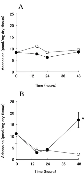 Figur e 6 Sequent ial changes in tissue adenosine in mice with acute pancr eatitis induced  by CDE diet