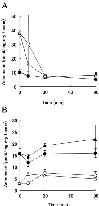 Figur e  9 Effects of KF24345 on t issue adenosine in mice wit h acute pancreatitis induced  by CDE diet