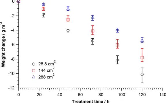 Figure 2-4.    Relation between treatment time and weight change of EPDM per surface  area (g m -2 ) as a function of EPDM surface area (cm 2 )