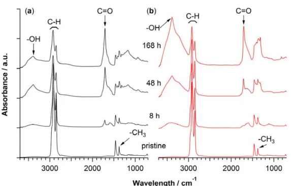Figure 2-8.    ATR FT-IR spectra for (a) EPDM-W and (b) EPDM-G as a function of the  treatment time