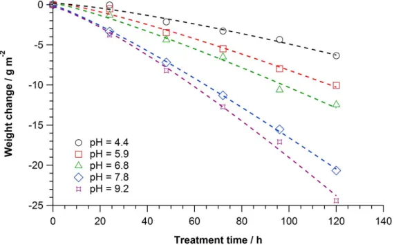 Figure 3-1.  pH dependence of weight change for EPDM treated with ozone in  phosphate buffer