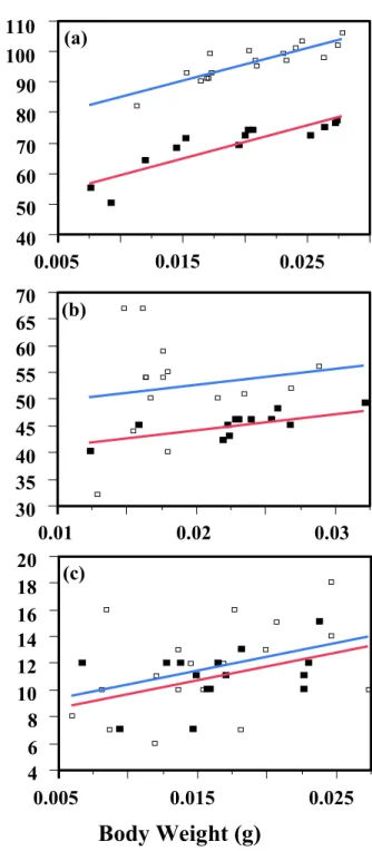 Fig. 3-4. The interaction of host availability and body weitht on the longevity of I. 