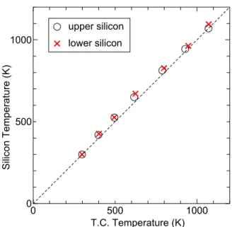 Fig. 2.6.    Relationship between the thermo couple  temperature and the temperature of the silicon surface 