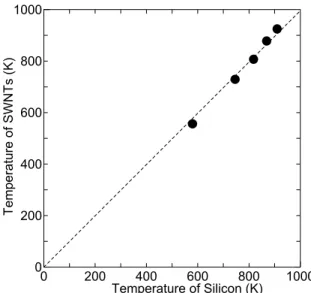 Fig. 2.7.    Temperature of SWNTs on the silicon  substrate and the silicon heated by the laser heating 