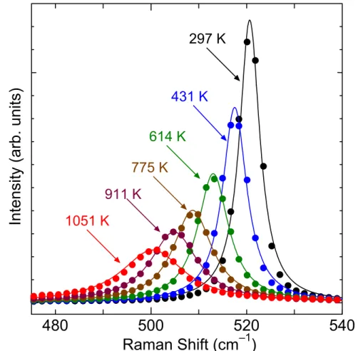 Fig. 3.1.    Raman scattering from silicon at various temperatures. The experimental data (dots) were fitted  with Lorentz function