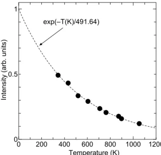 Fig. 3.3.    Temperature dependence of the intensity  of the silicon Raman peak (at 520 cm -1  at room 