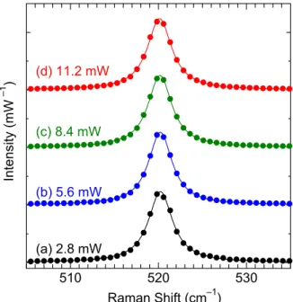 Fig. 3.4.    Silicon Raman peak measured with the  various excitation laser powers.   