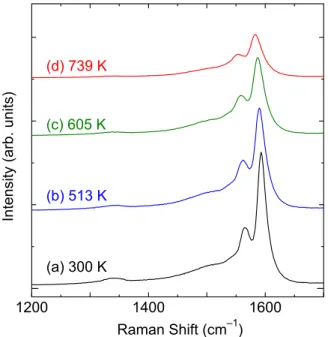Fig. 3.5.    G-band Raman spectra from HiPco  SWNTs samples measured at various temperatures 