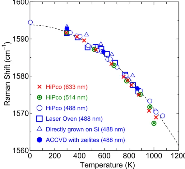 Fig. 3.6.    Temperature dependence of Raman shift of the G +  peak. Four kinds of SWNTs samples were  measured with three laser wavelengths (488.0, 514.5 and 632.8 nm)