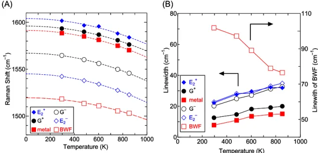 Fig. 3.9.    Temperature dependence of the linewidth  (Γ), Raman shift (ω BWF ) and 1/|q| value