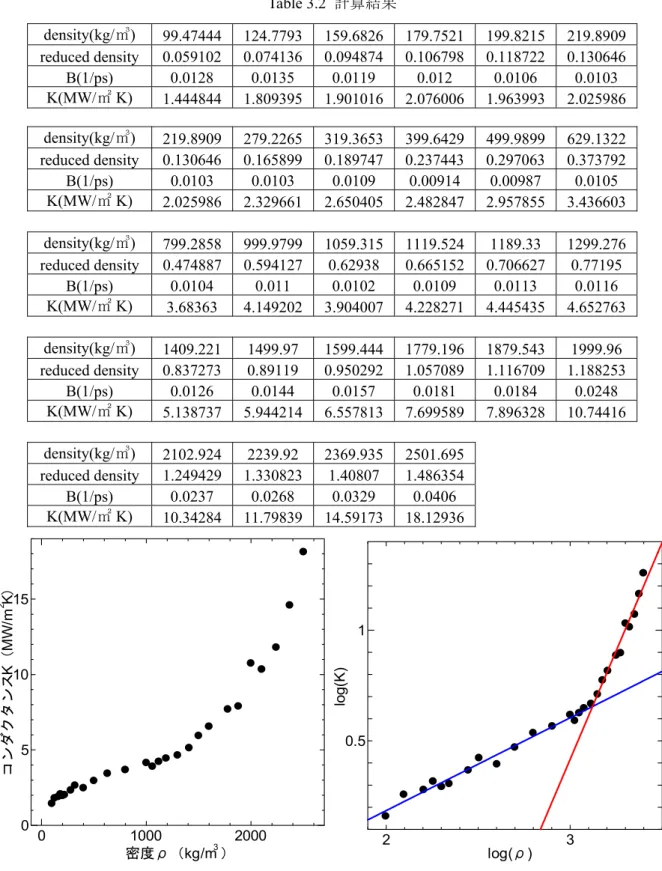Table 3.2  計算結果  density(kg/㎥)  99.47444 124.7793 159.6826 179.7521 199.8215 219.8909 reduced  density 0.059102 0.074136 0.094874 0.106798 0.118722 0.130646 B(1/ps)  0.0128 0.0135 0.0119  0.012  0.0106 0.0103  K(MW/㎡ K)  1.444844 1.809395 1.901016 2.076006
