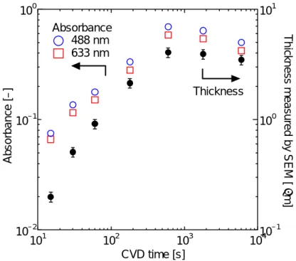 Fig. 2.3. 反応時間と 488 nm，633 nm での吸光度と SEM 観察による SWNT 膜の厚さ 